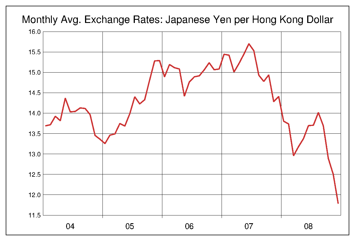 2004年から2008年までの香港ドル/円のヒストリカルチャート